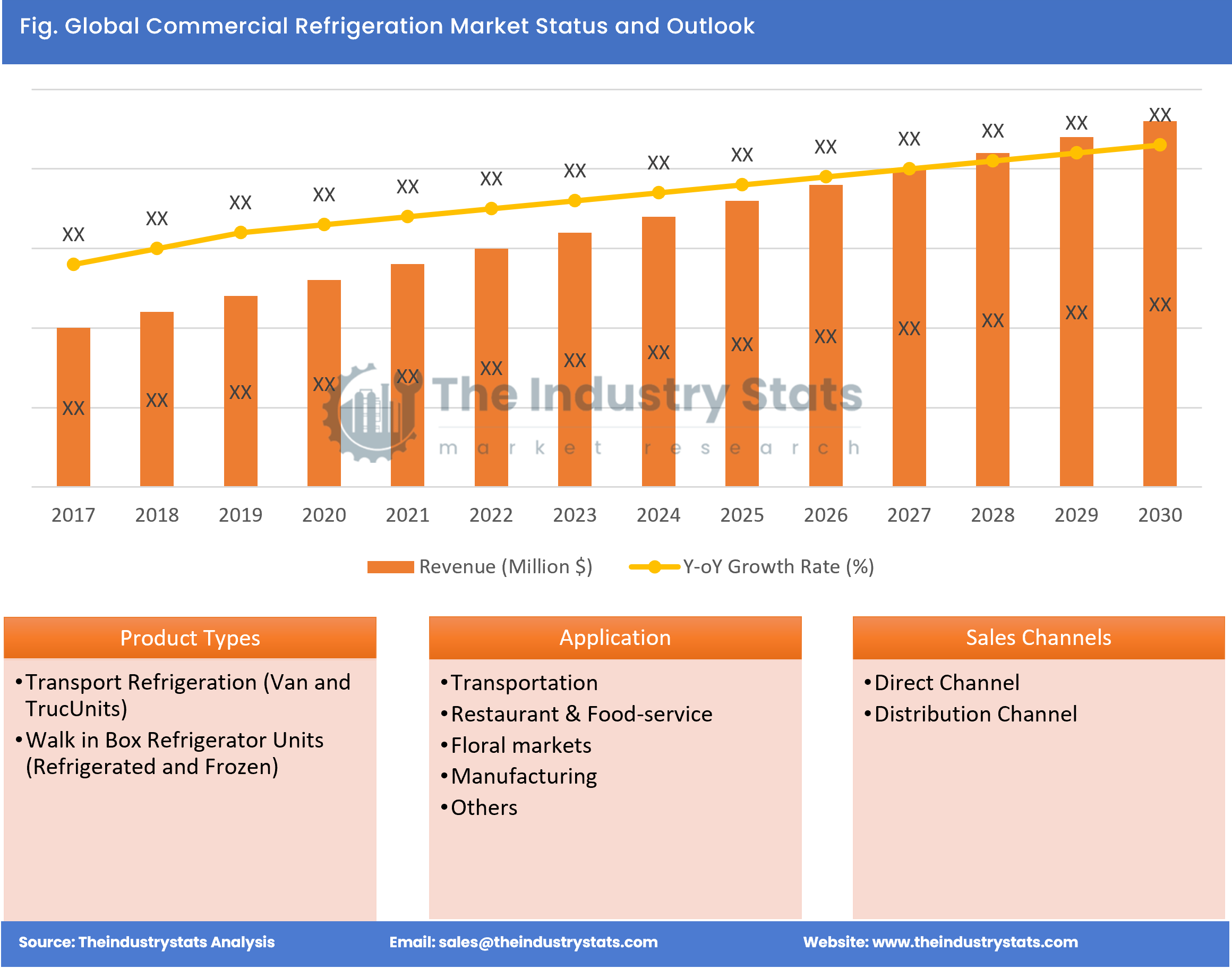 Commercial Refrigeration Status & Outlook